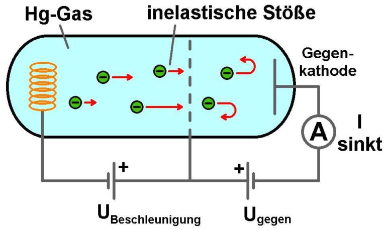 Franck Hertz Versuch Mit Neon Franck-Hertz-Versuch – Stoppi